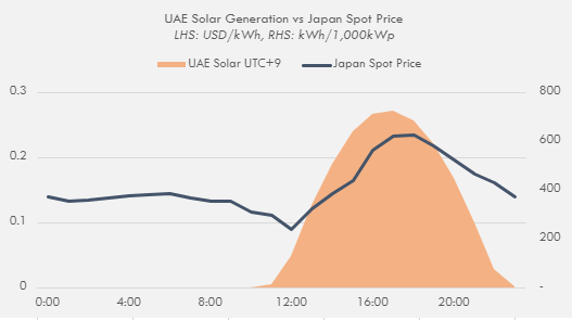 UAE Solar Generation vs Japan Spot Price