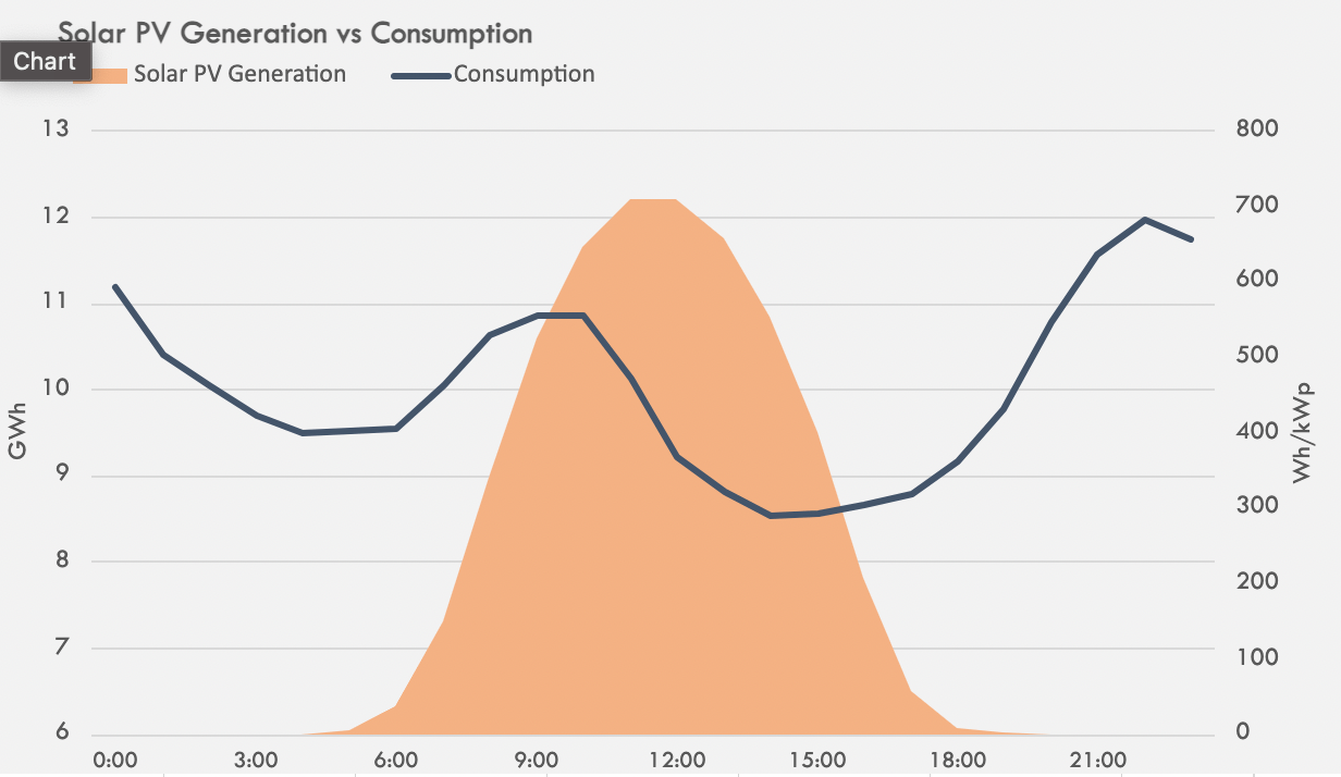 Solar PV Generation vs Consumption